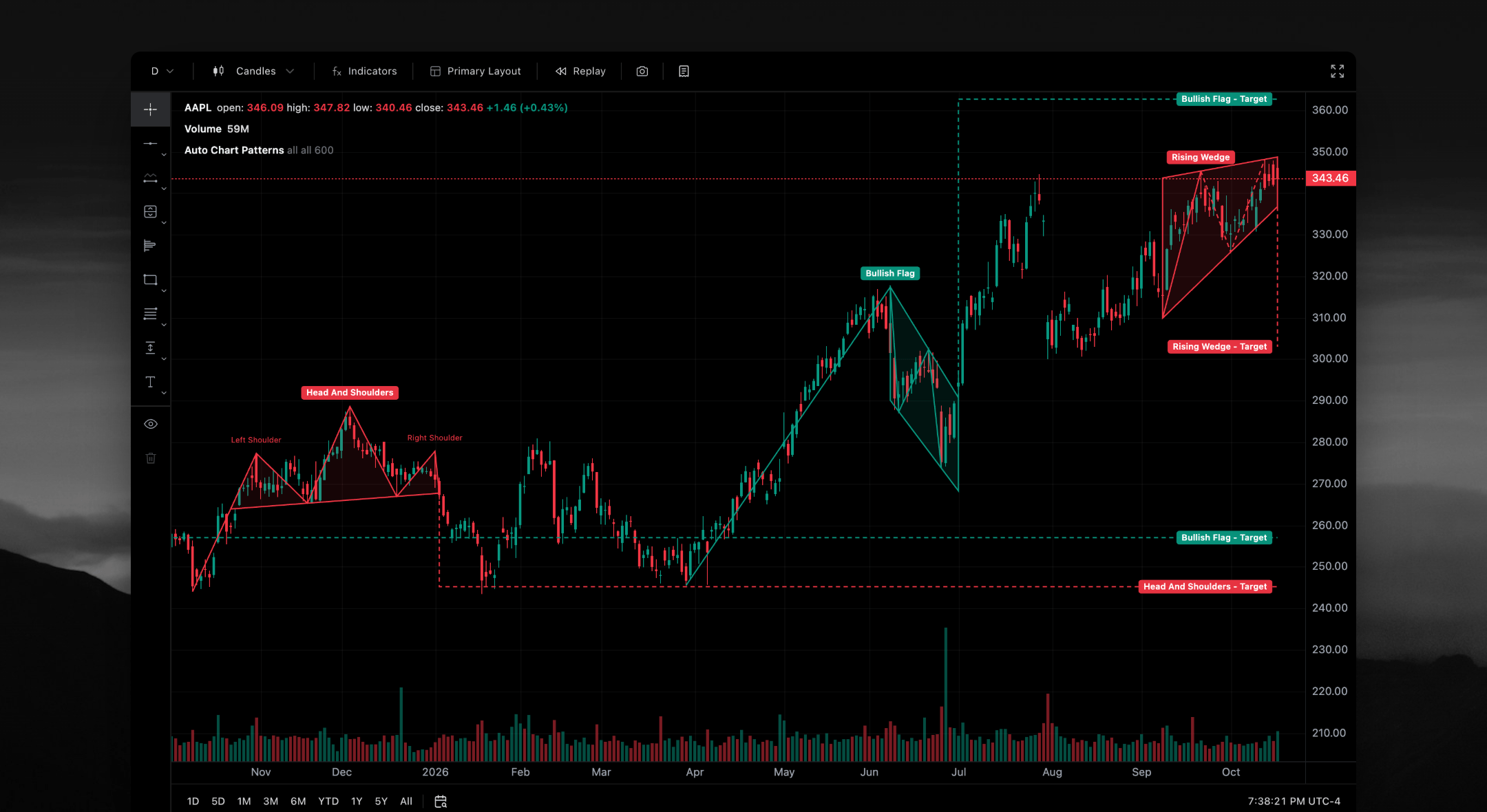 Auto Chart Patterns