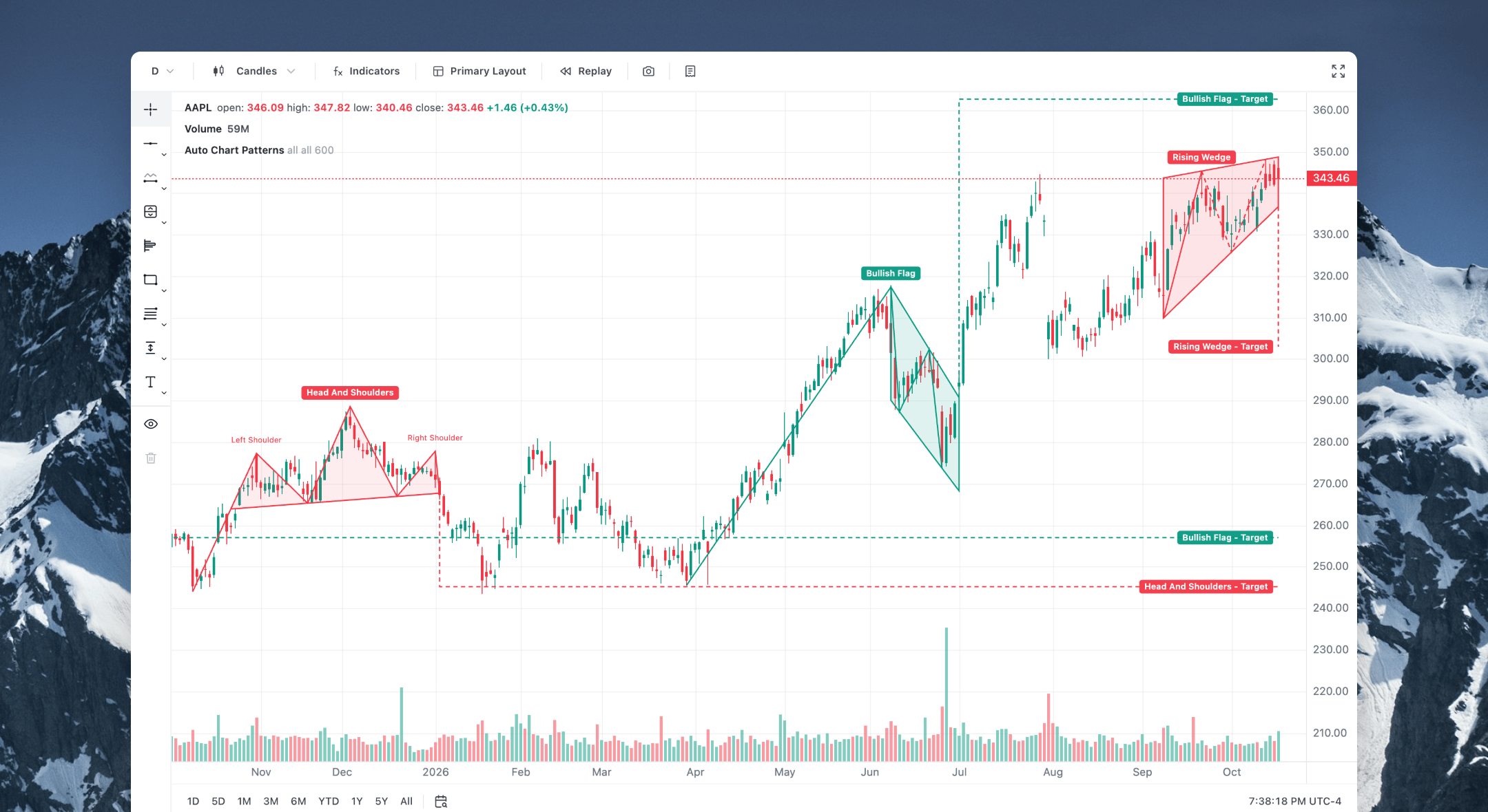 Auto Chart Patterns