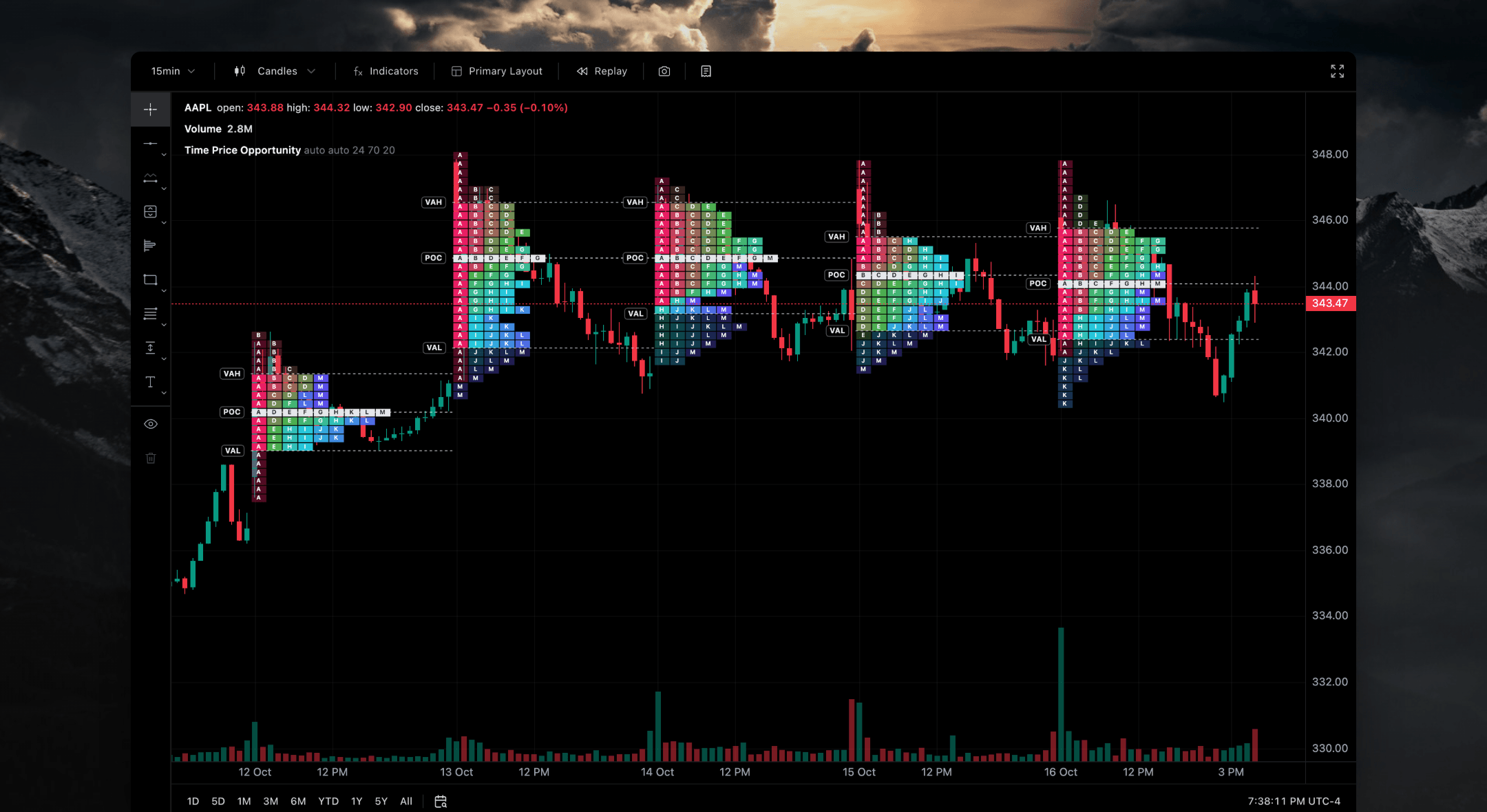 Time Price Opportunity (TPO)