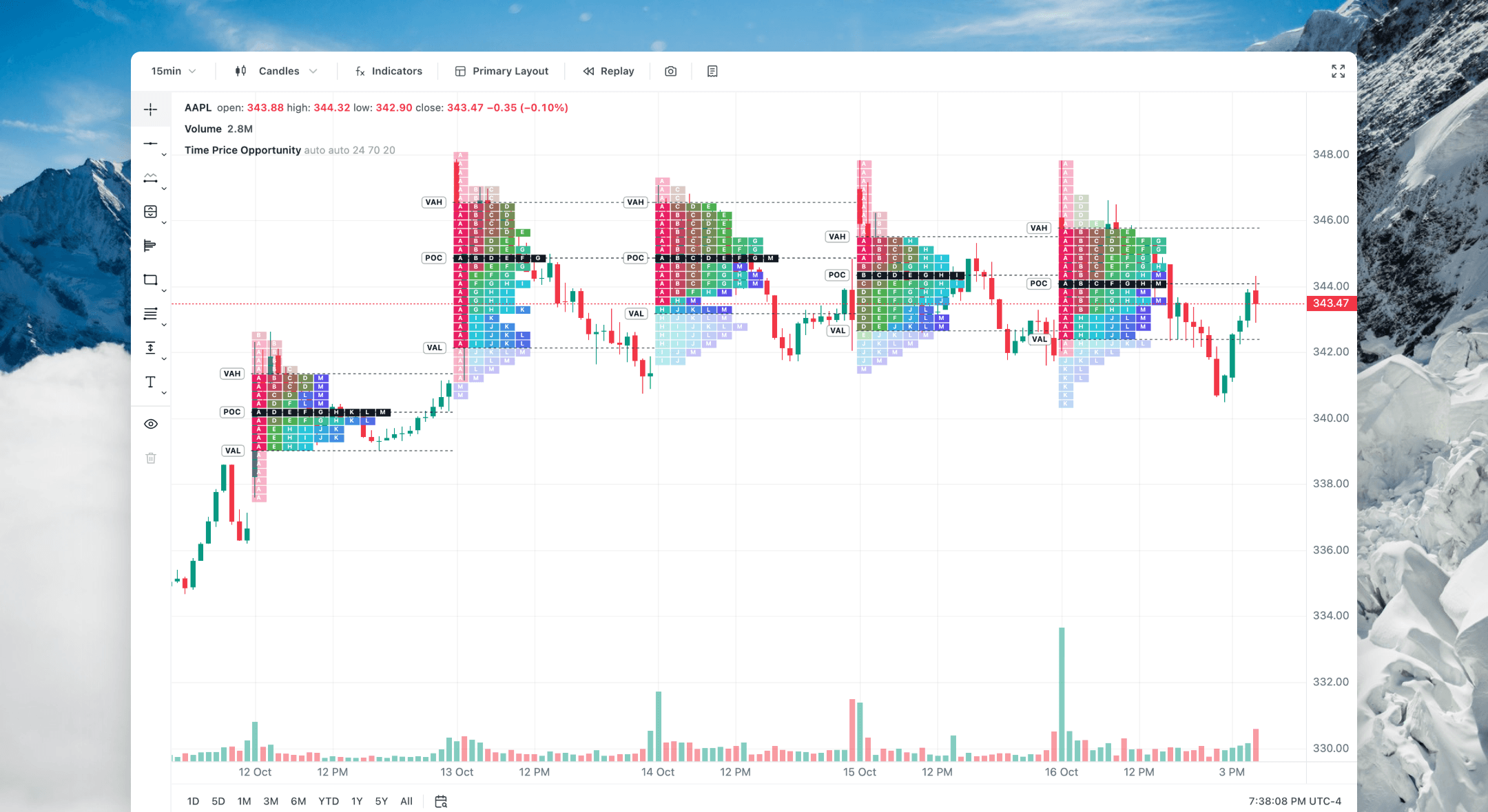 Time Price Opportunity (TPO)