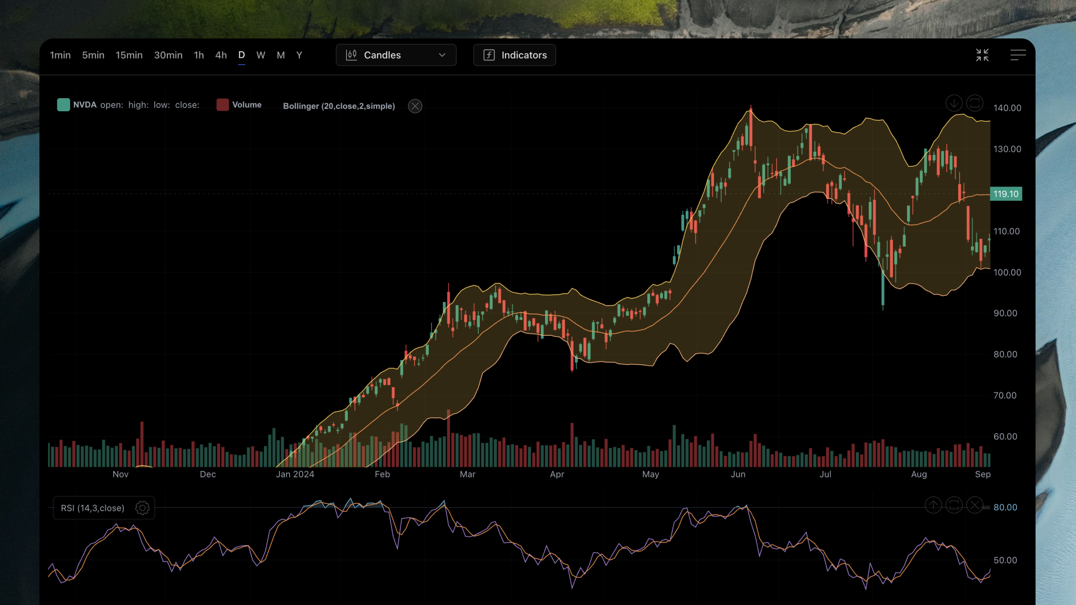 Technical Indicators